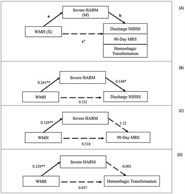 Blood-brain barrier disruption mediates the association between cerebral small vessel disease and clinical outcome after stroke: a secondary analysis of the Lesion Evolution in Stroke and Ischemia on Neuroimaging study